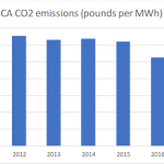 CA CO2 Emissions