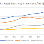 CA Retail Prices