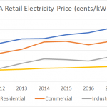 CA Retail Prices