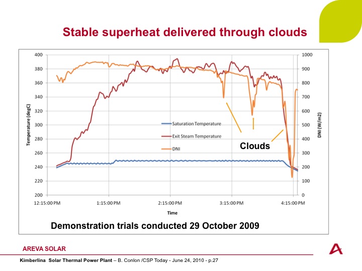 Stable superheat delivered through clouds